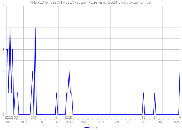 ANDRES OHLSSON ALBEA (Spain) Page visits 2024 