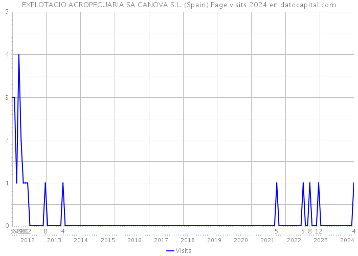 EXPLOTACIO AGROPECUARIA SA CANOVA S.L. (Spain) Page visits 2024 