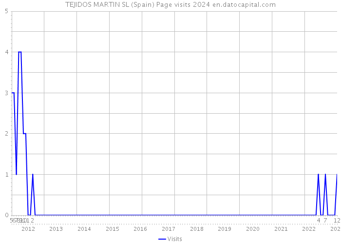 TEJIDOS MARTIN SL (Spain) Page visits 2024 