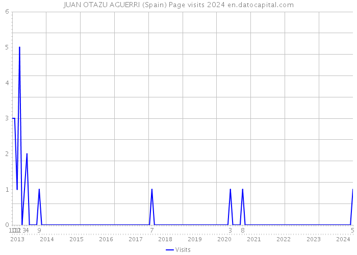 JUAN OTAZU AGUERRI (Spain) Page visits 2024 