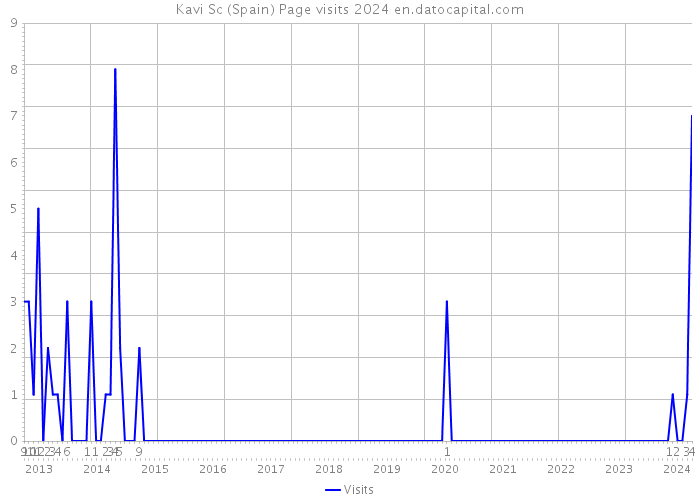 Kavi Sc (Spain) Page visits 2024 