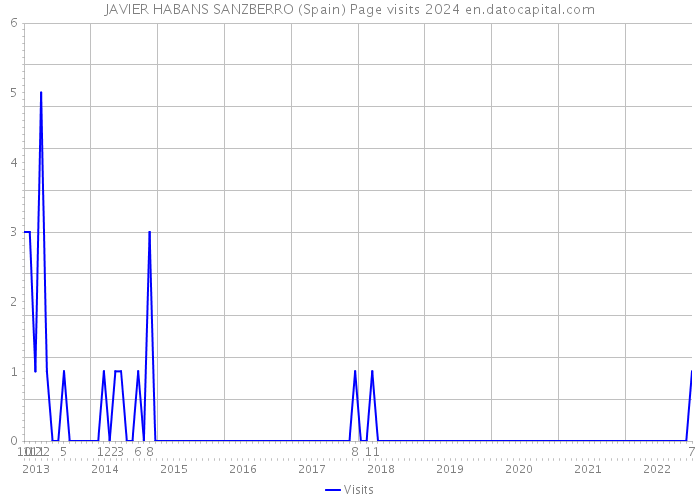 JAVIER HABANS SANZBERRO (Spain) Page visits 2024 