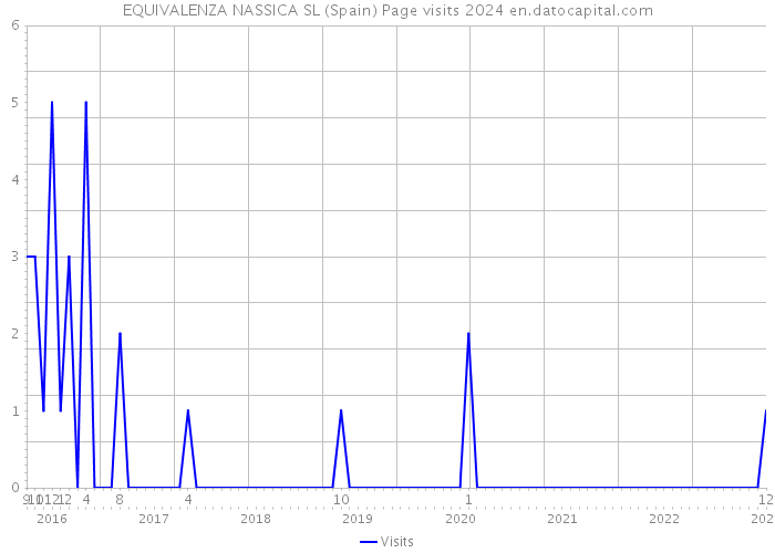 EQUIVALENZA NASSICA SL (Spain) Page visits 2024 