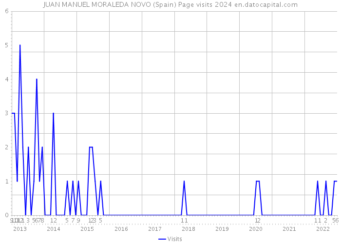 JUAN MANUEL MORALEDA NOVO (Spain) Page visits 2024 