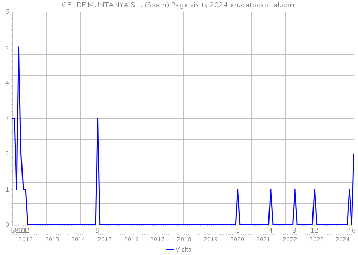 GEL DE MUNTANYA S.L. (Spain) Page visits 2024 