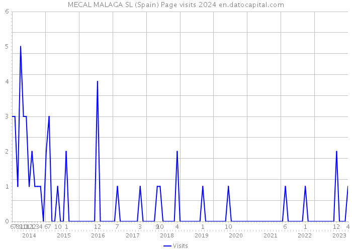 MECAL MALAGA SL (Spain) Page visits 2024 