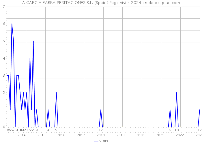 A GARCIA FABRA PERITACIONES S.L. (Spain) Page visits 2024 