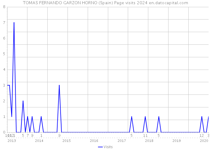 TOMAS FERNANDO GARZON HORNO (Spain) Page visits 2024 