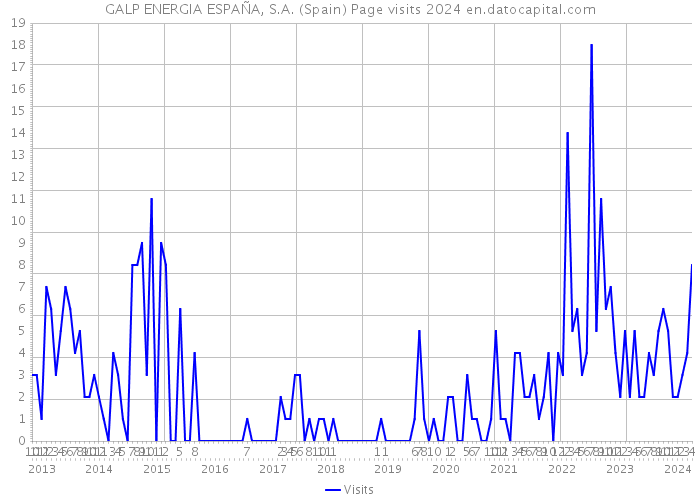 GALP ENERGIA ESPAÑA, S.A. (Spain) Page visits 2024 