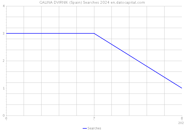 GALINA DVIRNIK (Spain) Searches 2024 