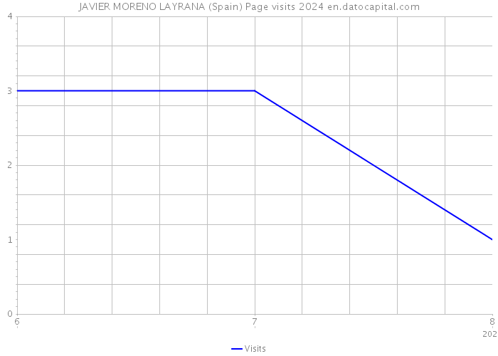 JAVIER MORENO LAYRANA (Spain) Page visits 2024 