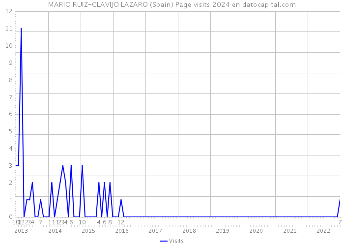 MARIO RUIZ-CLAVIJO LAZARO (Spain) Page visits 2024 