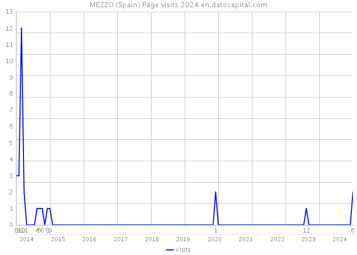 MEZZO (Spain) Page visits 2024 