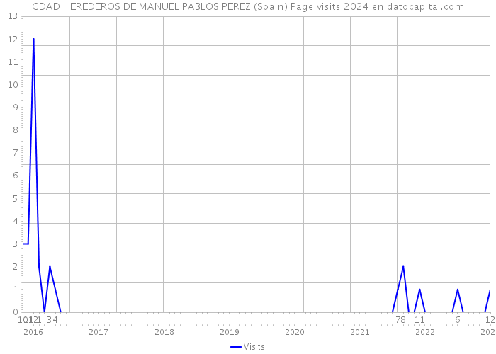CDAD HEREDEROS DE MANUEL PABLOS PEREZ (Spain) Page visits 2024 