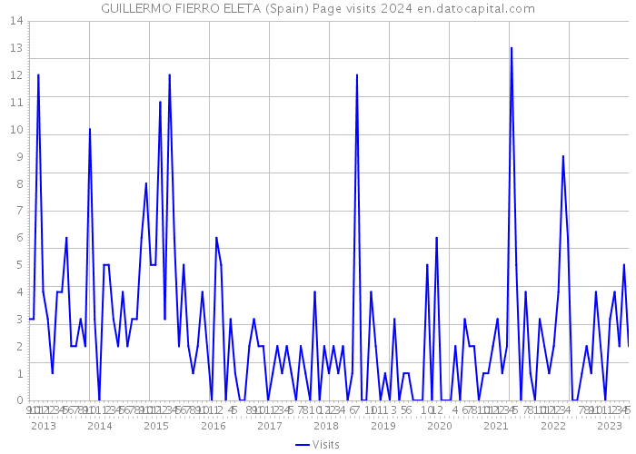 GUILLERMO FIERRO ELETA (Spain) Page visits 2024 
