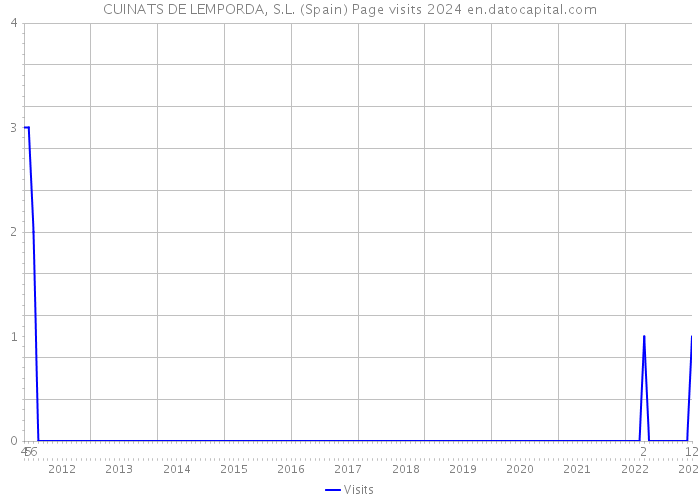 CUINATS DE LEMPORDA, S.L. (Spain) Page visits 2024 