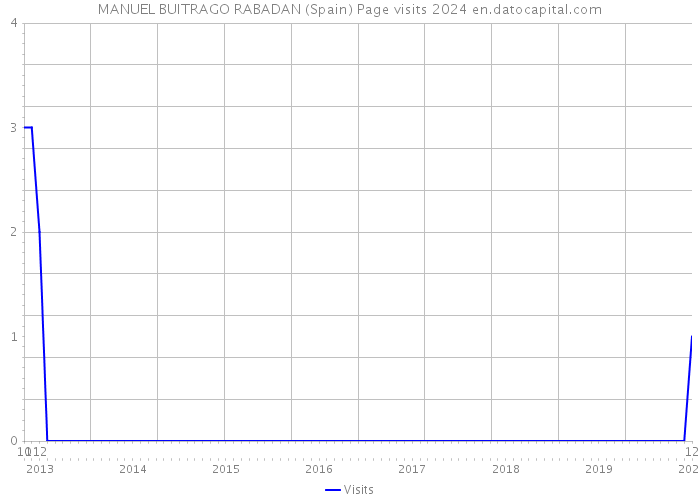 MANUEL BUITRAGO RABADAN (Spain) Page visits 2024 