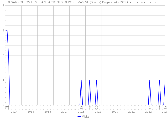 DESARROLLOS E IMPLANTACIONES DEPORTIVAS SL (Spain) Page visits 2024 