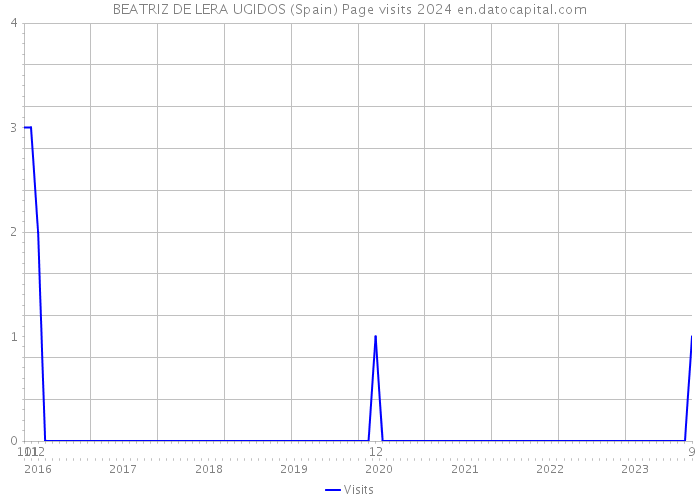BEATRIZ DE LERA UGIDOS (Spain) Page visits 2024 