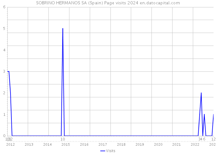 SOBRINO HERMANOS SA (Spain) Page visits 2024 