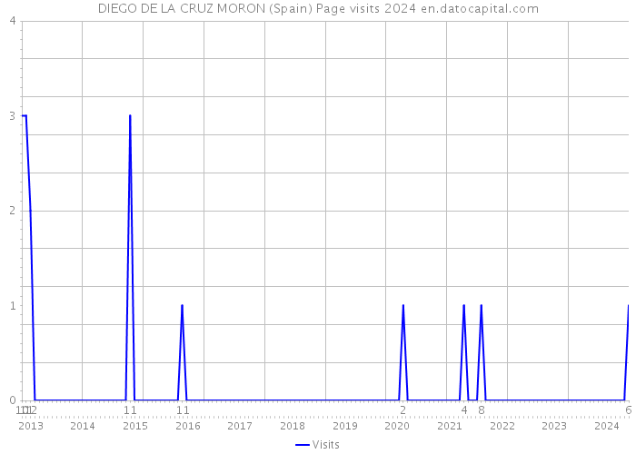 DIEGO DE LA CRUZ MORON (Spain) Page visits 2024 