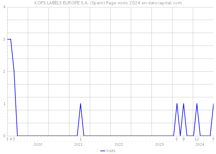 KOPS LABELS EUROPE S.A. (Spain) Page visits 2024 