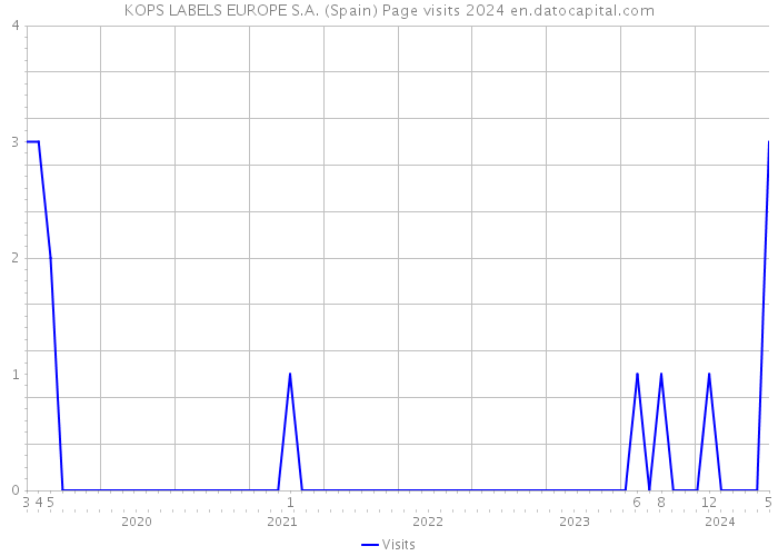 KOPS LABELS EUROPE S.A. (Spain) Page visits 2024 