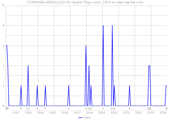 COTRANSA ANDALUCIA SA (Spain) Page visits 2024 