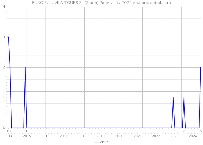 EURO ZULUVILA TOURS SL (Spain) Page visits 2024 