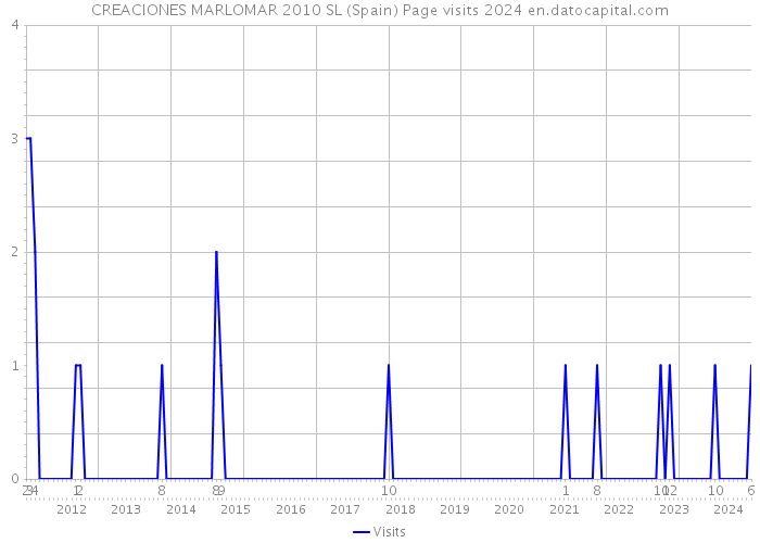 CREACIONES MARLOMAR 2010 SL (Spain) Page visits 2024 