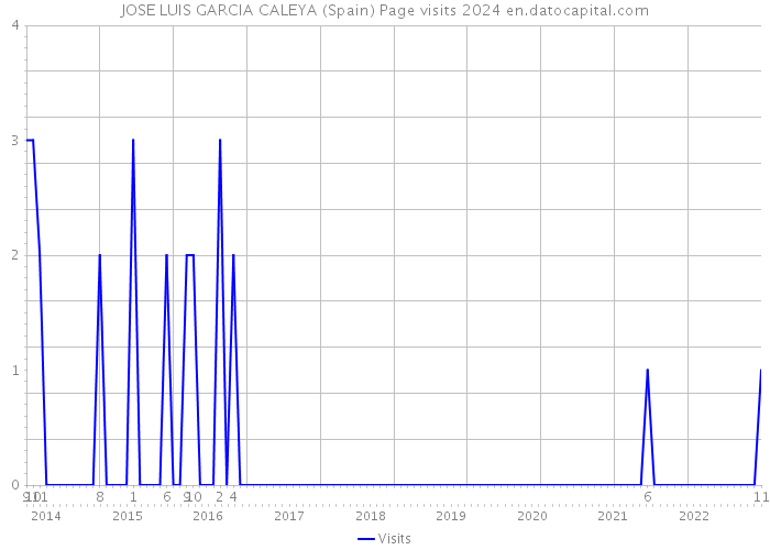 JOSE LUIS GARCIA CALEYA (Spain) Page visits 2024 