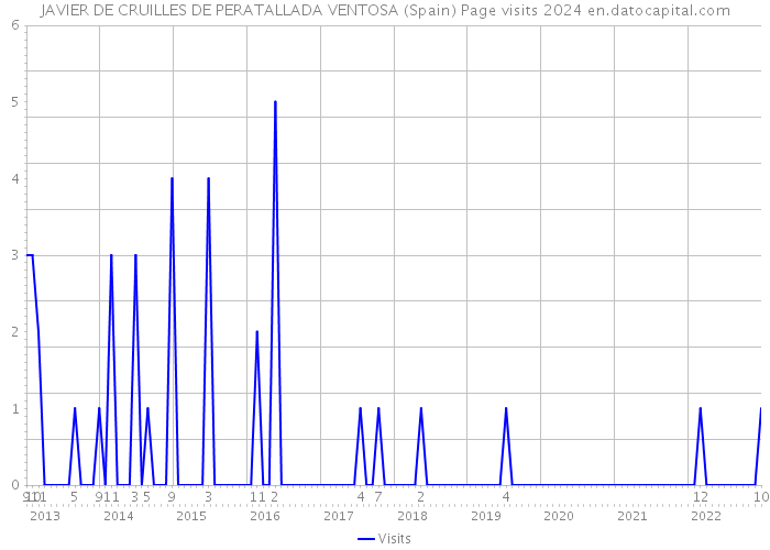 JAVIER DE CRUILLES DE PERATALLADA VENTOSA (Spain) Page visits 2024 