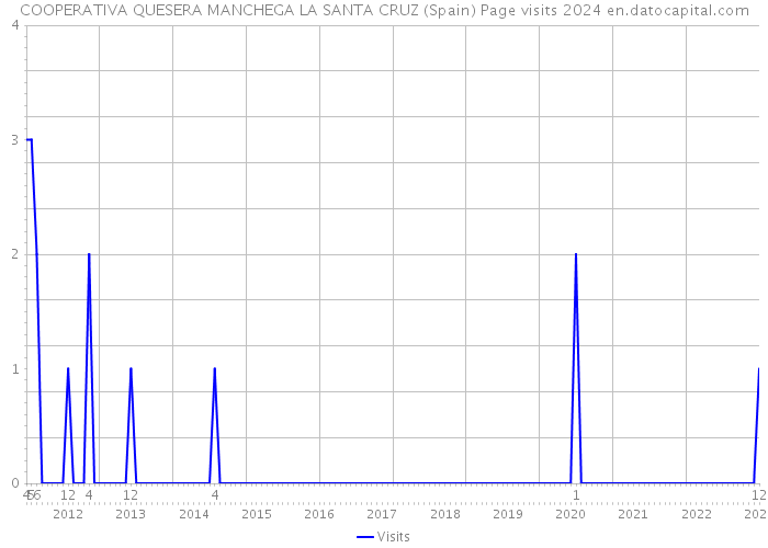 COOPERATIVA QUESERA MANCHEGA LA SANTA CRUZ (Spain) Page visits 2024 