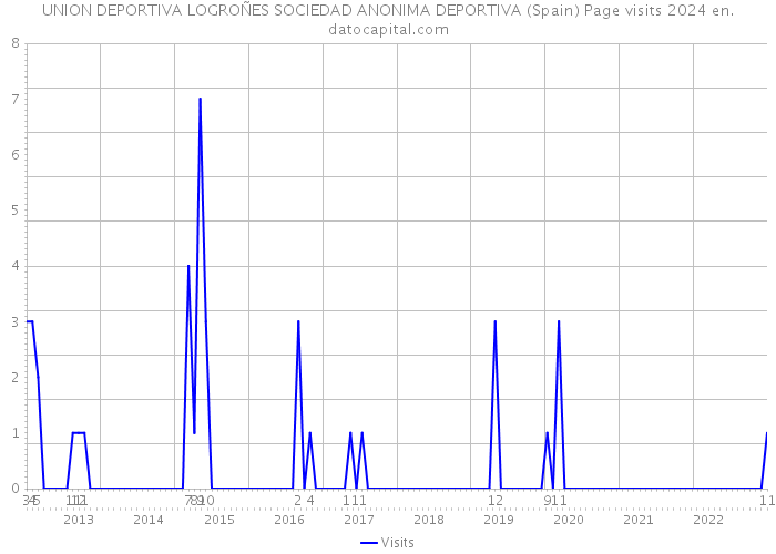 UNION DEPORTIVA LOGROÑES SOCIEDAD ANONIMA DEPORTIVA (Spain) Page visits 2024 