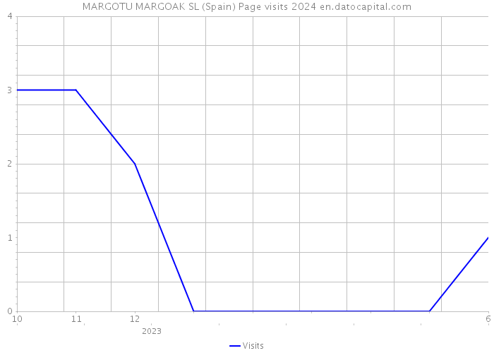 MARGOTU MARGOAK SL (Spain) Page visits 2024 
