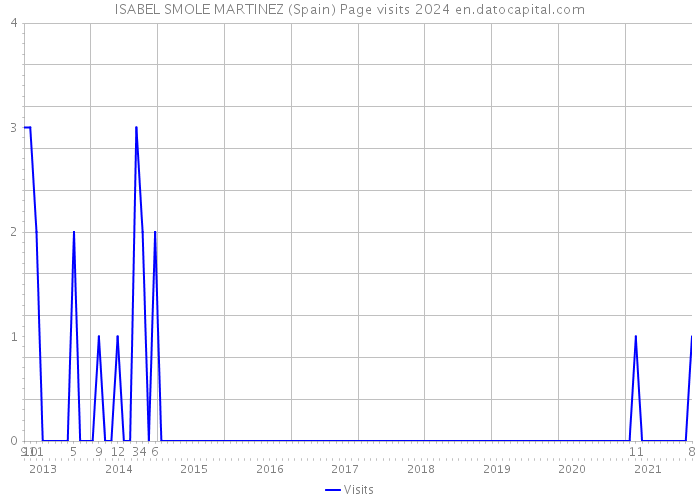 ISABEL SMOLE MARTINEZ (Spain) Page visits 2024 