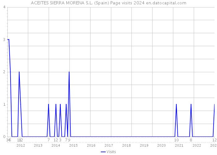 ACEITES SIERRA MORENA S.L. (Spain) Page visits 2024 
