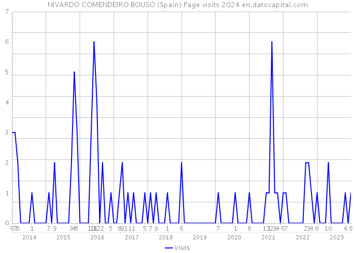 NIVARDO COMENDEIRO BOUSO (Spain) Page visits 2024 