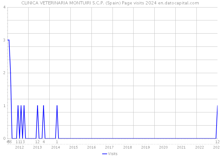 CLINICA VETERINARIA MONTUIRI S.C.P. (Spain) Page visits 2024 