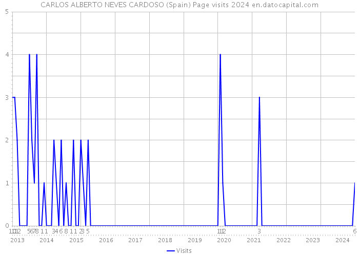 CARLOS ALBERTO NEVES CARDOSO (Spain) Page visits 2024 