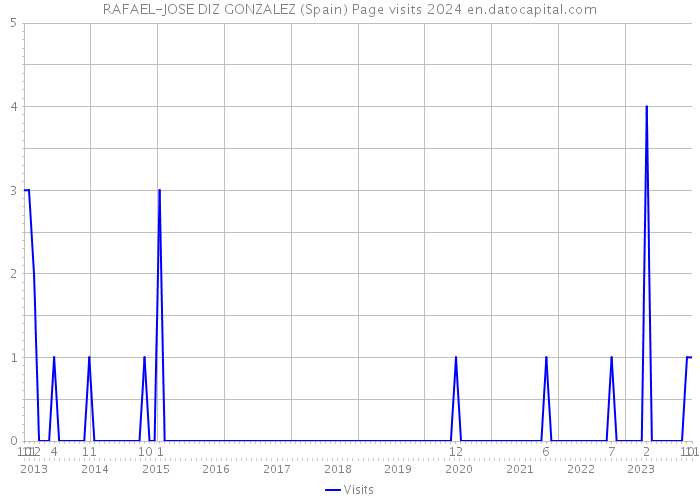 RAFAEL-JOSE DIZ GONZALEZ (Spain) Page visits 2024 