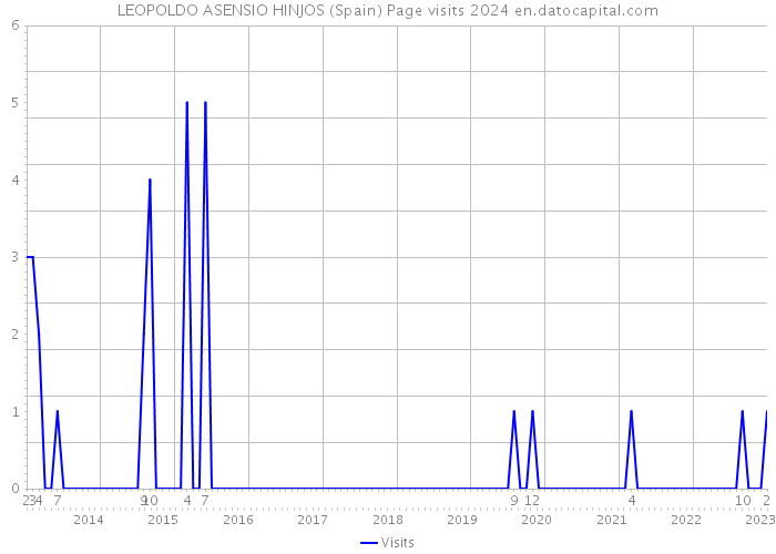 LEOPOLDO ASENSIO HINJOS (Spain) Page visits 2024 