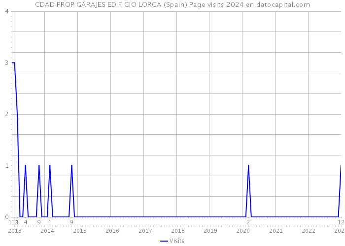 CDAD PROP GARAJES EDIFICIO LORCA (Spain) Page visits 2024 