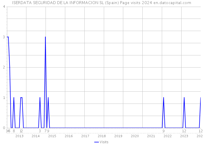 ISERDATA SEGURIDAD DE LA INFORMACION SL (Spain) Page visits 2024 