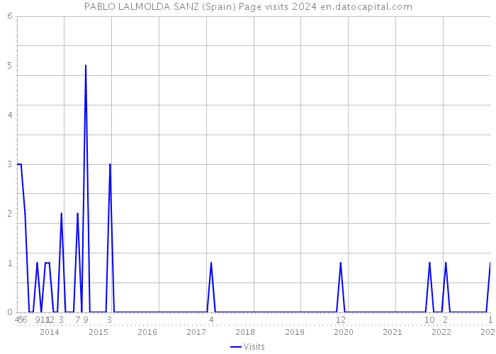 PABLO LALMOLDA SANZ (Spain) Page visits 2024 