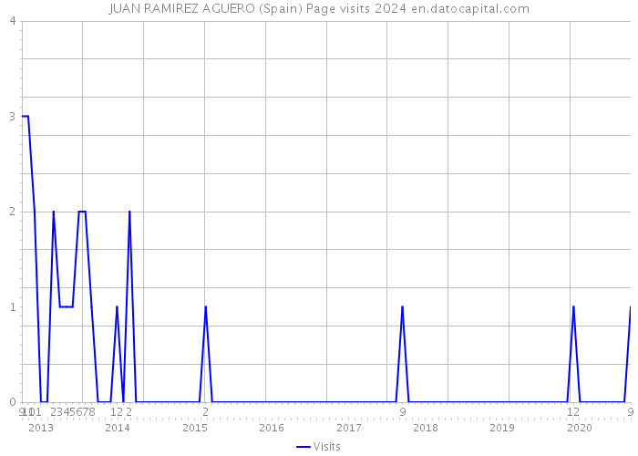 JUAN RAMIREZ AGUERO (Spain) Page visits 2024 