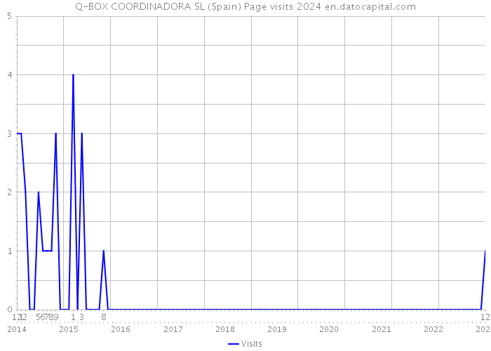 Q-BOX COORDINADORA SL (Spain) Page visits 2024 