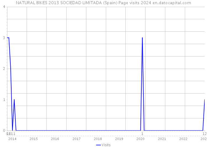 NATURAL BIKES 2013 SOCIEDAD LIMITADA (Spain) Page visits 2024 