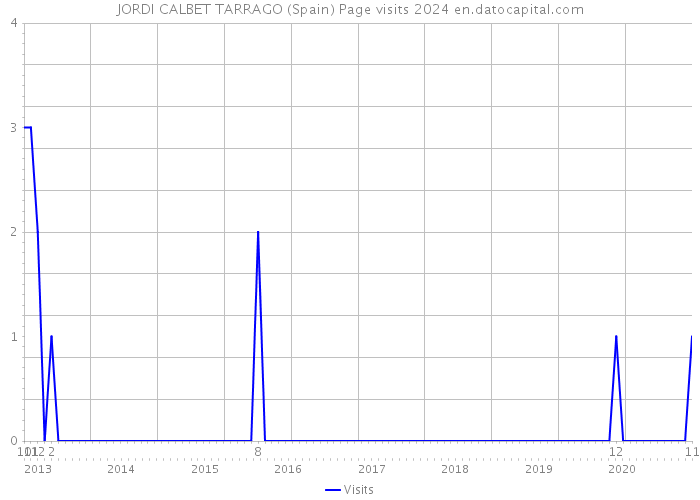JORDI CALBET TARRAGO (Spain) Page visits 2024 