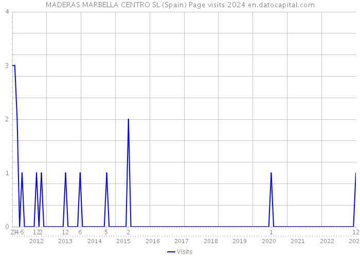 MADERAS MARBELLA CENTRO SL (Spain) Page visits 2024 